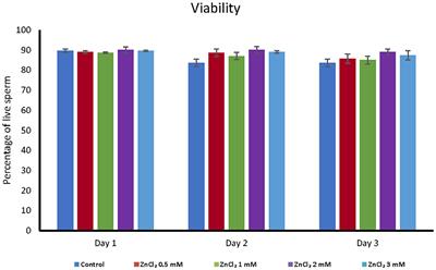 Effect of zinc on boar sperm liquid storage